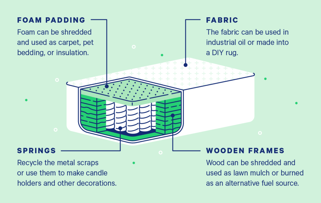 disposing memory foam mattress