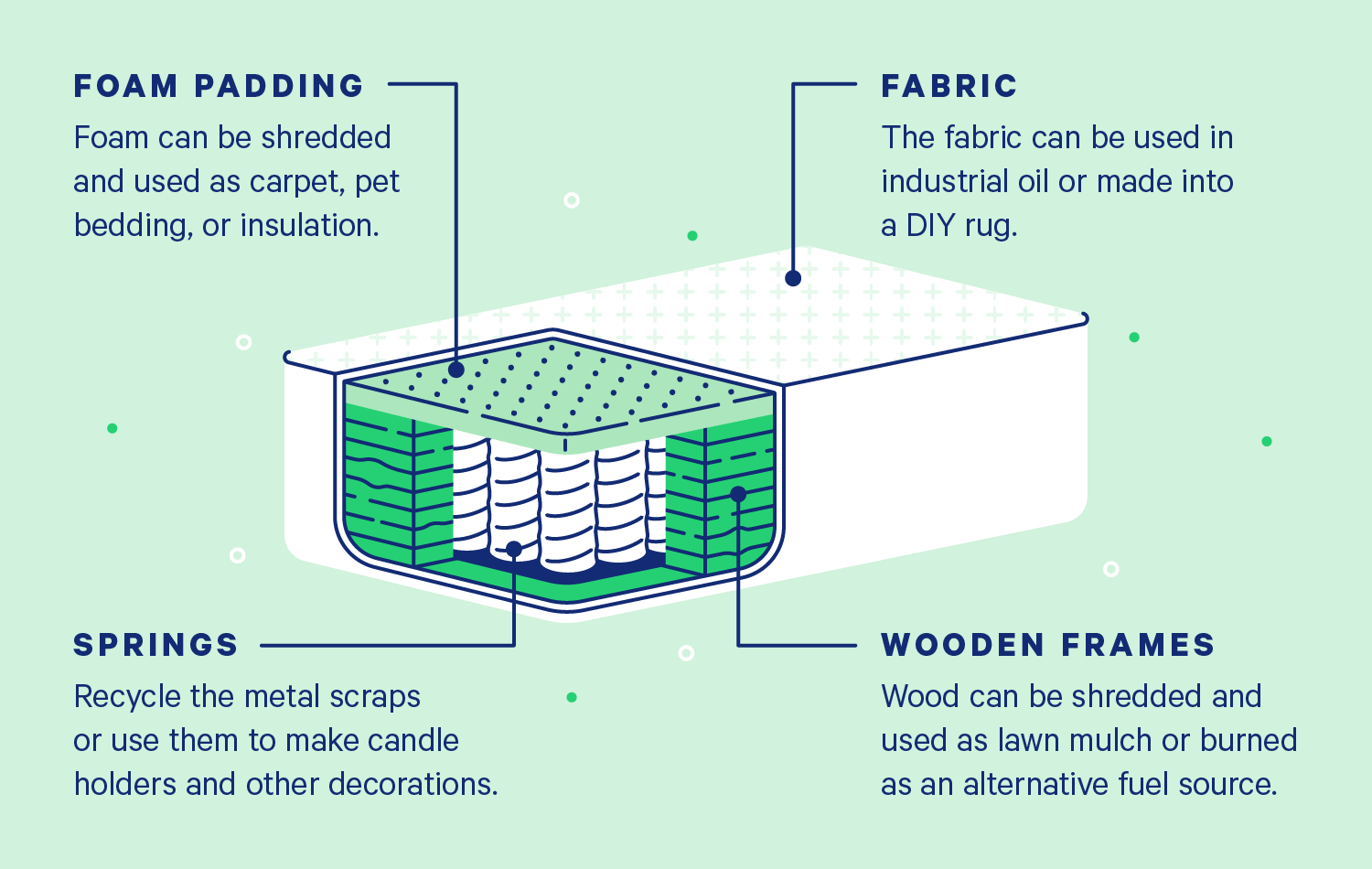 dispose of foam mattress pad